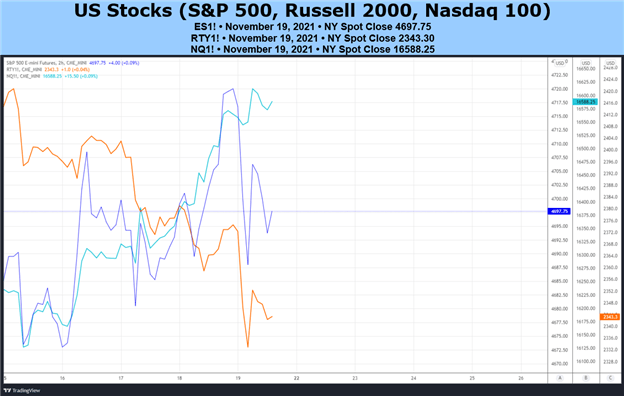 پیش بینی هفتگی بنیادی سهام ایالات متحده: زمان خرید نزول برای رالی پایان سال است