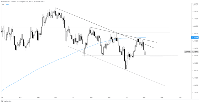 نمودار روزانه gbp/usd