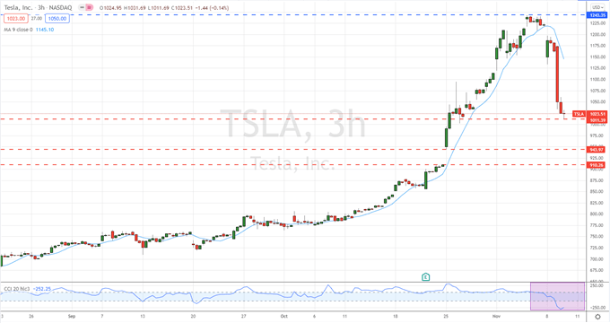 سقوط سهام تسلا (TSLA) - کاهش 17 درصدی در کمتر از یک هفته