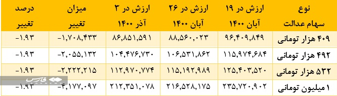 سهام عدالت ارزان شد