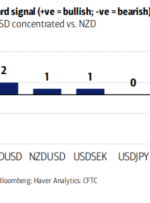 سیگنال های صعودی USD به FOMC.  کوتاه EUR/USD، طولانی USD/CHF قوی ترین