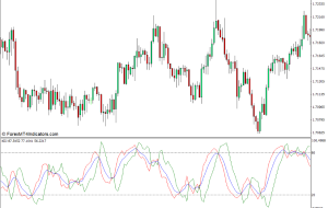 شاخص KDJ برای MT4 – ForexMT4Indicators.com