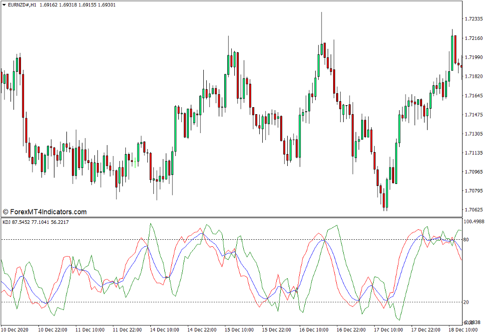 نشانگر KDJ برای MT4