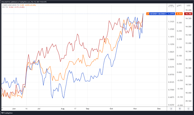 تجزیه و تحلیل فنی دلار آمریکا: شکست شاخص DXY، بازگشت USD/JPY در Play