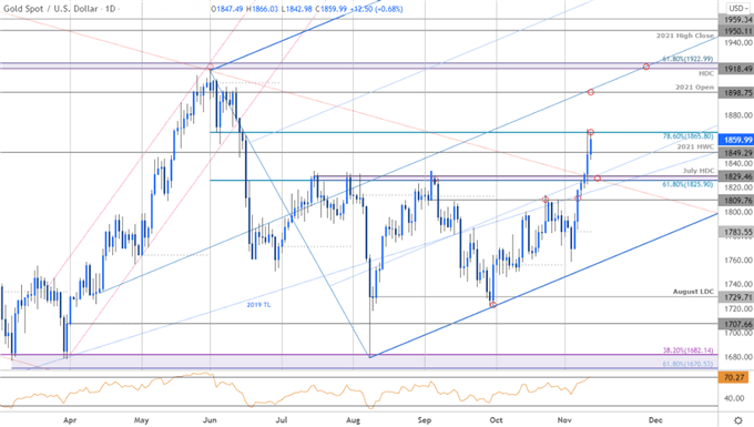 نمودار قیمت طلا - XAU/USD روزانه - چشم انداز تجارت GLD - پیش بینی فنی GC