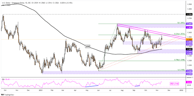 پیش بینی دلار آمریکا: ضعف املایی مشکل دارد؟  USD/SGD، USD/THB، USD/IDR، USD/PHP