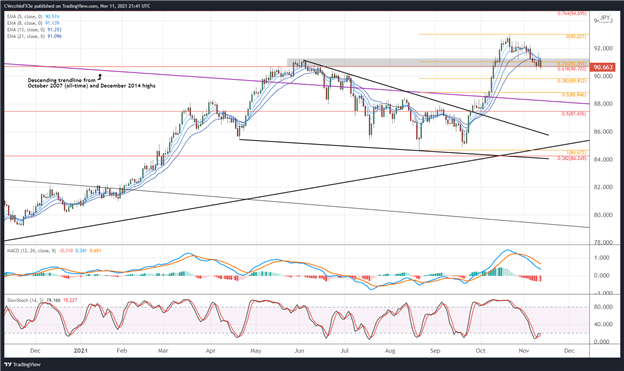تحلیل فنی دلار کانادا: ضعف کوتاه مدت CAD پیش بینی شده - تنظیمات برای CAD/JPY، USD/CAD