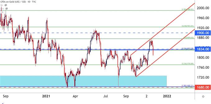 نمودار قیمت روزانه طلا