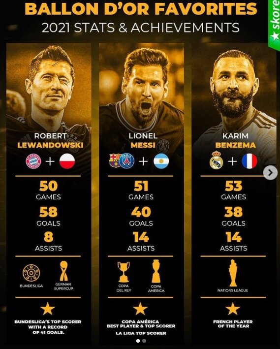 عملکرد ۶ نامزد اصلی توپ طلا در سال ۲۰۲۱/عکس