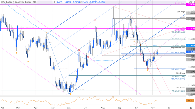 نمودار قیمت دلار کانادا - USD/CAD روزانه - چشم انداز تجارت Loonie - پیش بینی فنی