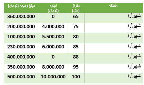 قیمت رهن و اجاره آپارتمان در منطقۀشهر آرا