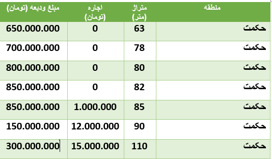 قیمت رهن و اجاره آپارتمان در منطقۀ حکمت