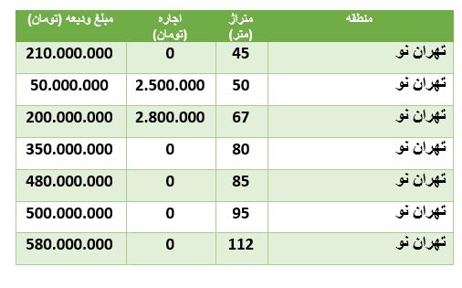 قیمت رهن و اجاره آپارتمان درمحدودۀ تهران نو