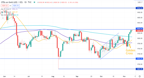 نمودار طلایی