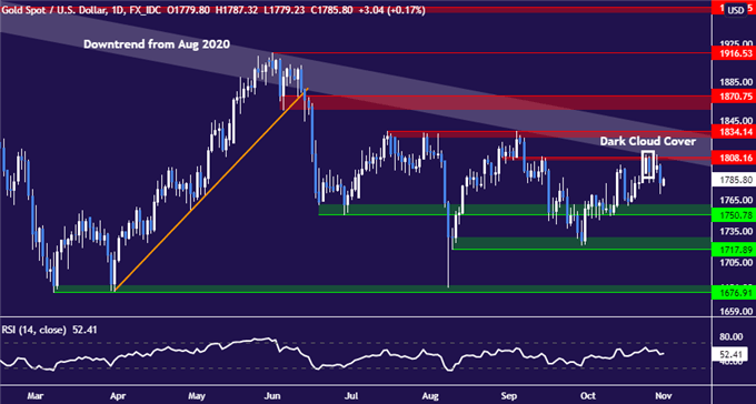 نمودار قیمت طلا - روزانه