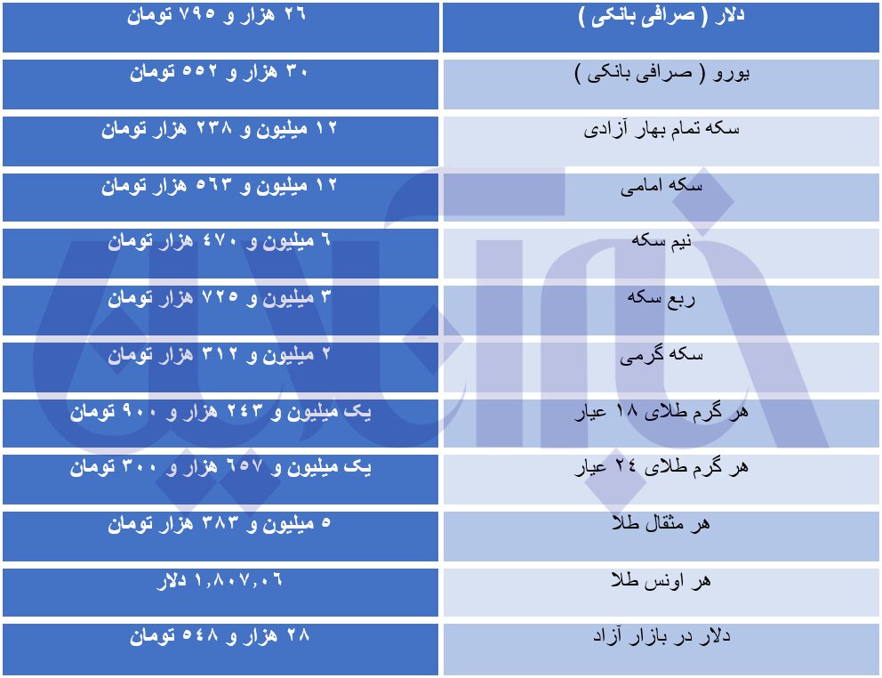 قیمت طلا، سکه و ارز ۱۴۰۰/۰۹/۰۲ / دلار باز هم رکورد شکست