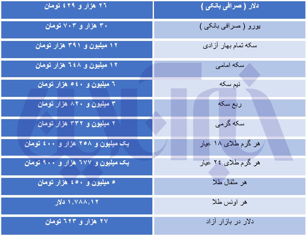 قیمت طلا، سکه و ارز ۱۴۰۰/۰۹/۰۷/ نرخ جدید دلار اعلام شد