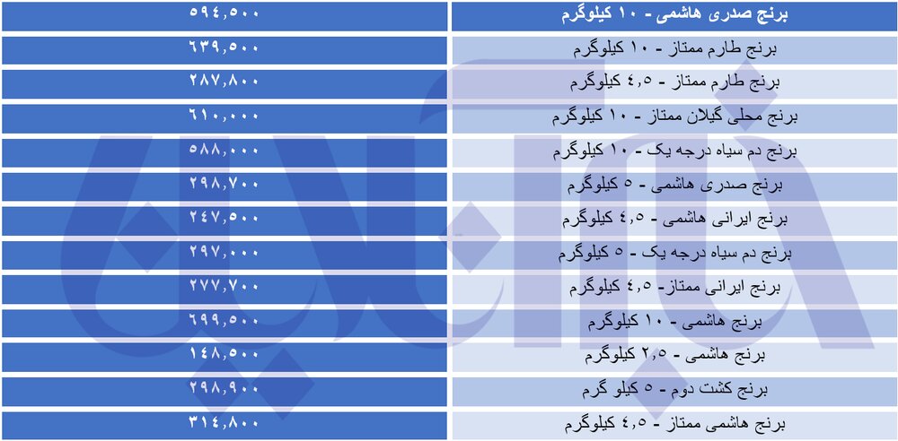 قیمت عجیب برنج در سایت ها/ برنج دودی از کیلویی ۷۰ هزار تومان فراتر رفت
