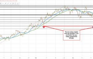 قیمت نفت خام WTI به 76.10 دلار رسید