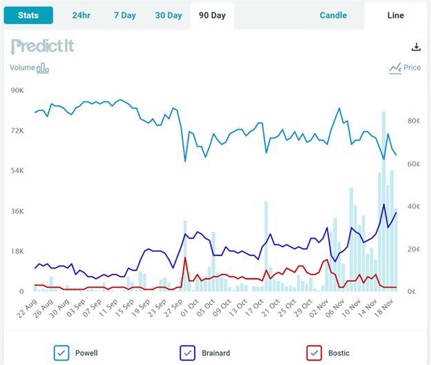 پاول در مقابل برینارد: مزایا و معایب صندلی بعدی فدرال رزرو