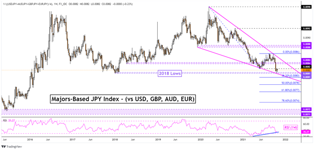 چشم انداز هفتگی ین ژاپن: USD/JPY، AUD/JPY مقاومت کلید چهره با محو شدن حرکت