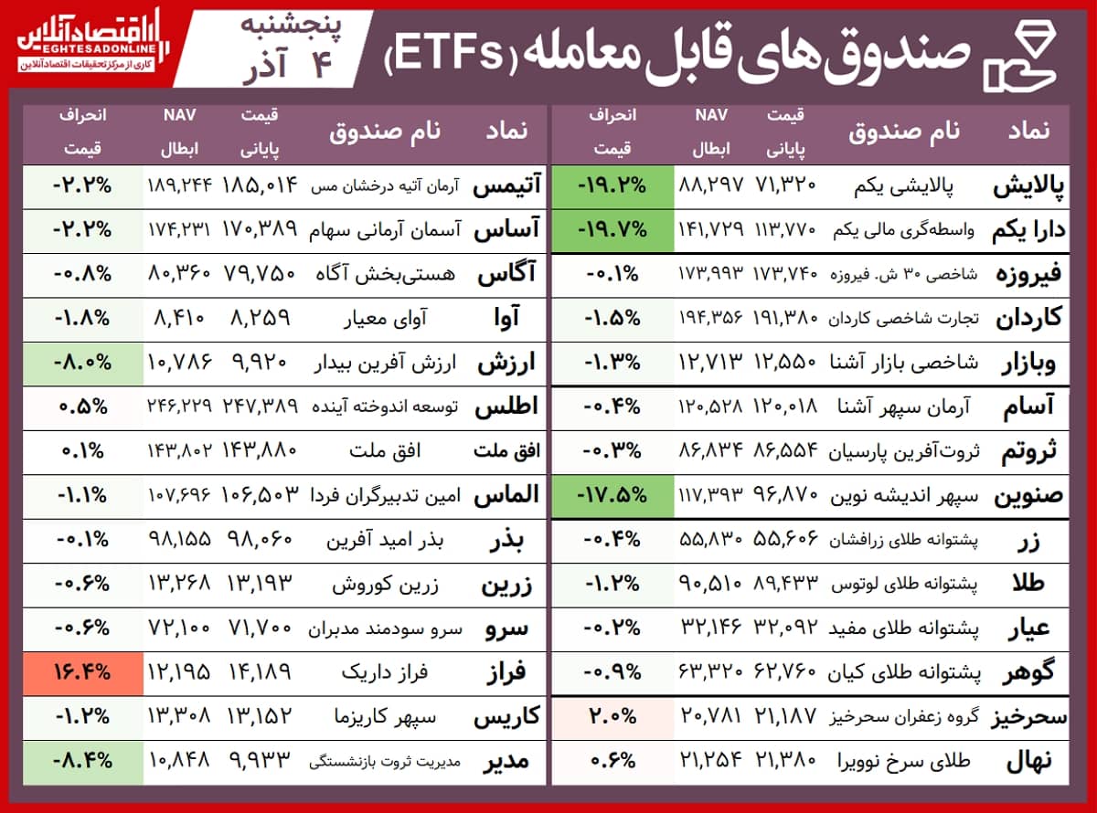 بازدهی هفتگی صندوق‌ها 00.09.04