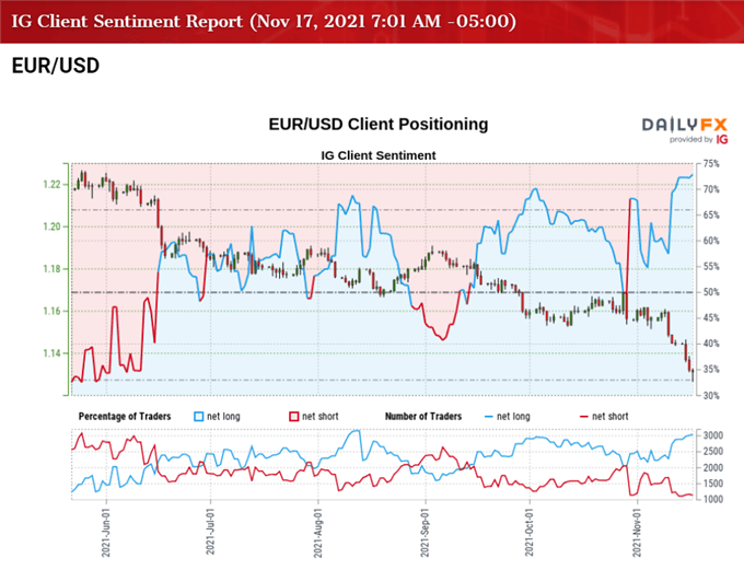 تصویر احساسات مشتری IG برای نرخ EUR/USD