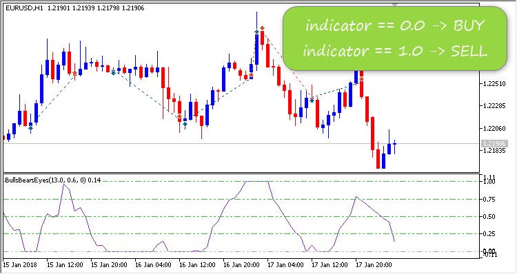 Bulls Bears Eyes EA MT5 Indicator