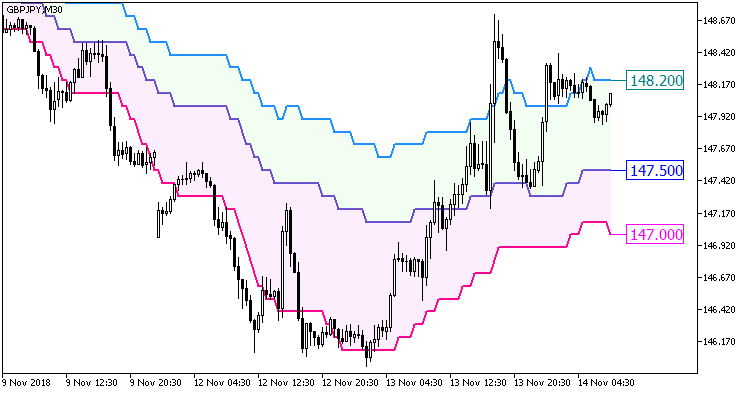 Float Pivot Smoothed Digit MT5 Indicator