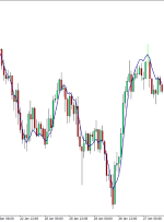 نشانگر TEMA برای MT4 – ForexMT4Indicators.com