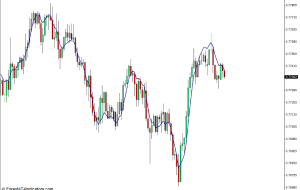 نشانگر TEMA برای MT4 – ForexMT4Indicators.com