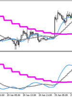 نشانگر X2MA 3HTF MT5 – ForexMT4Indicators.com