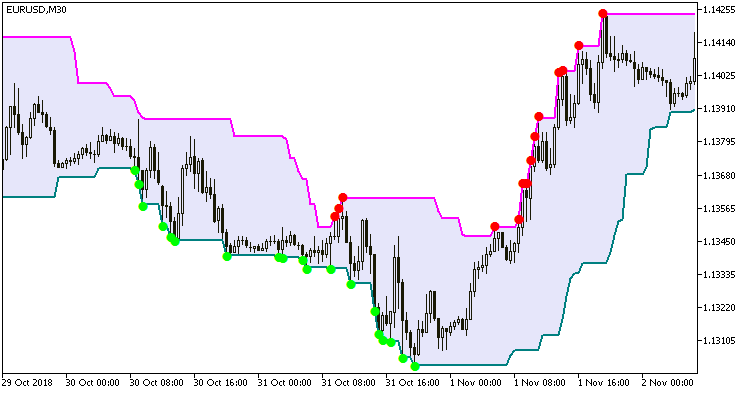 Super Signals Channel V2 MT5 Indicator