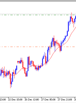 نشانگر گرد و غبار طلا MT5 – ForexMT4Indicators.com