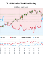 نفت – احساسات مشتری IG خام ایالات متحده: داده های ما نشان می دهد که معامله گران اکنون در خالص ترین قیمت نفت خود هستند – نفت خام ایالات متحده از 23 اوت که نفت