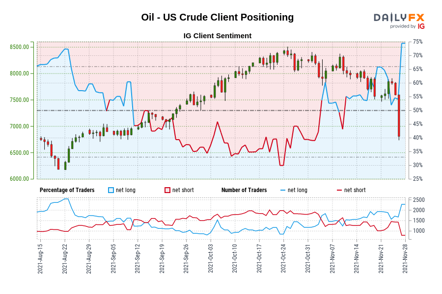 نفت - موقعیت یابی مشتری نفت خام ایالات متحده