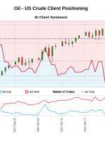 نفت – احساسات مشتری نفت خام ایالات متحده: داده های ما نشان می دهد که معامله گران اکنون خالص هستند Oil – نفت خام ایالات متحده برای اولین بار از 15 سپتامبر 2021 که نفت