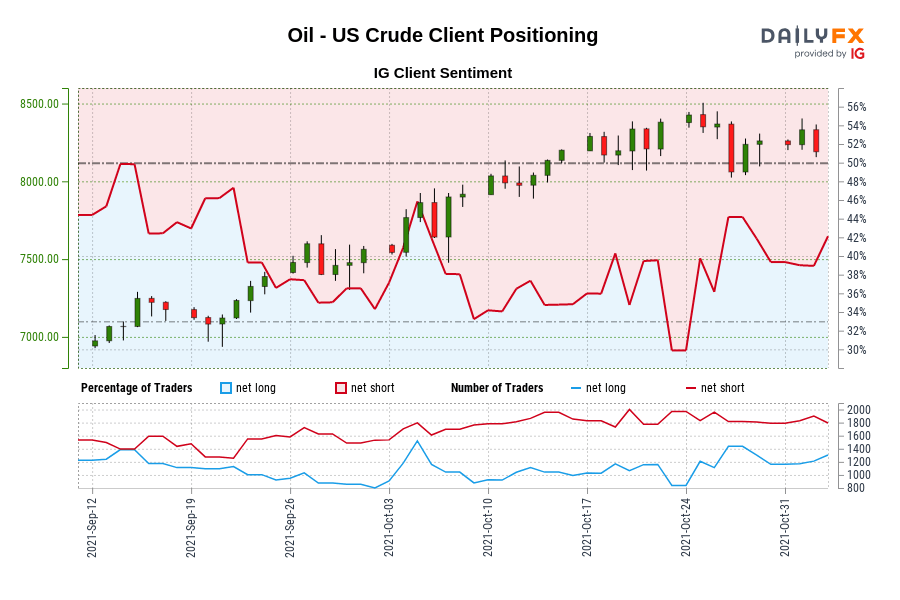 نفت - موقعیت یابی مشتری نفت خام ایالات متحده