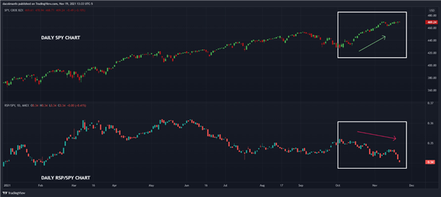 پیش بینی فنی S&P 500: پژمردگی حرکت صعودی پیش بینی بازگشت احتمالی