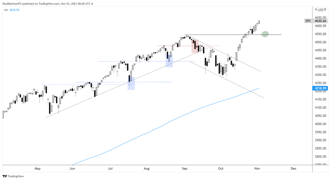 نمودار روزانه S&P 500