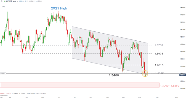 پیش بینی فنی پوند بریتانیا: GBP/USD، EUR/GBP، GBP/NZD تنظیمات