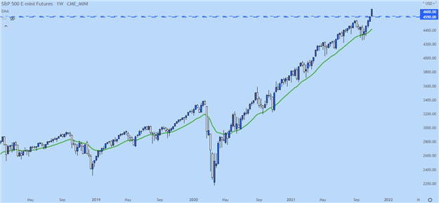 پیش بینی های Dow, Nasdaq 100, S&P 500 برای هفته پیش رو