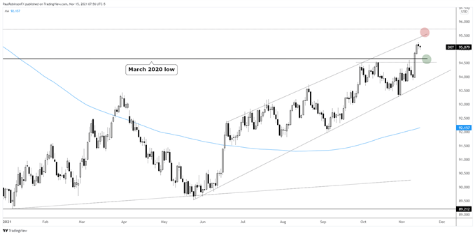 نمودار روزانه dxy