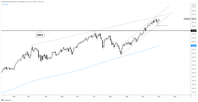 نمودار روزانه نفت خام