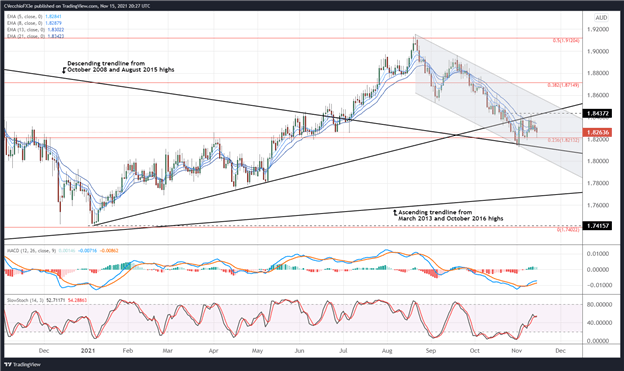تحلیل فنی پوند بریتانیا: چشم انداز نرخ پوند/AUD، GBP/CAD، GBP/NZD