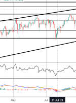 کانون توجه بازار: FTSE Longs نزدیک به هدف