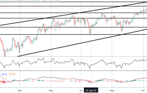 کانون توجه بازار: FTSE Longs نزدیک به هدف