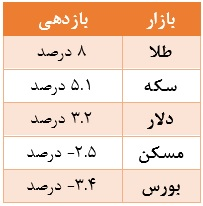 کدام بازار در آبان ماه بدترین بازدهی را داشته است؟