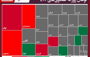 گزارش روزانه صندوق های ETF (۸آذر۱۴۰۰) / رشد نسبی ارزش معاملات صندوق‌ های سهامی