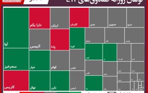 گزارش روزانه صندوق های ETF ‌( ۳ آذر۱۴۰۰) / افران در صدر ارزش معاملات صندوق های سهامی قرار گرفت